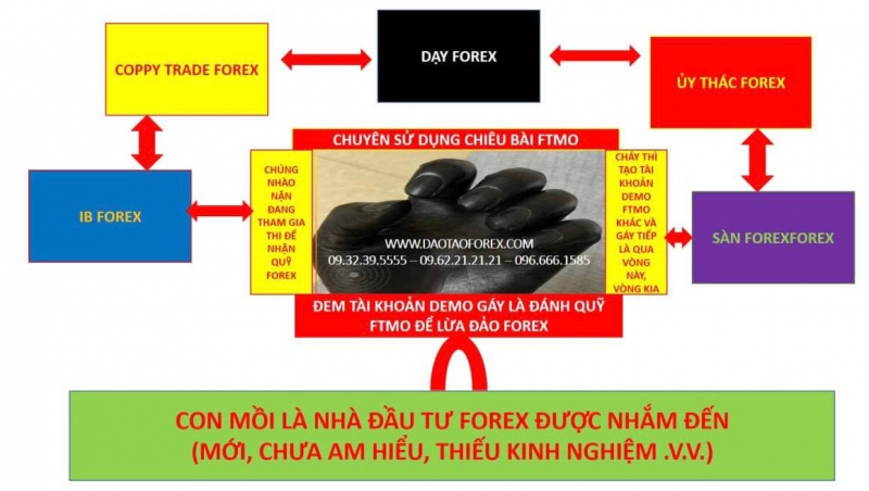 BỌN LỪA ĐẢO FOREX DÙNG TÀI KHOẢN FTMO ĐỂ THUỐC NHÀ ĐẦU TƯ FOREX