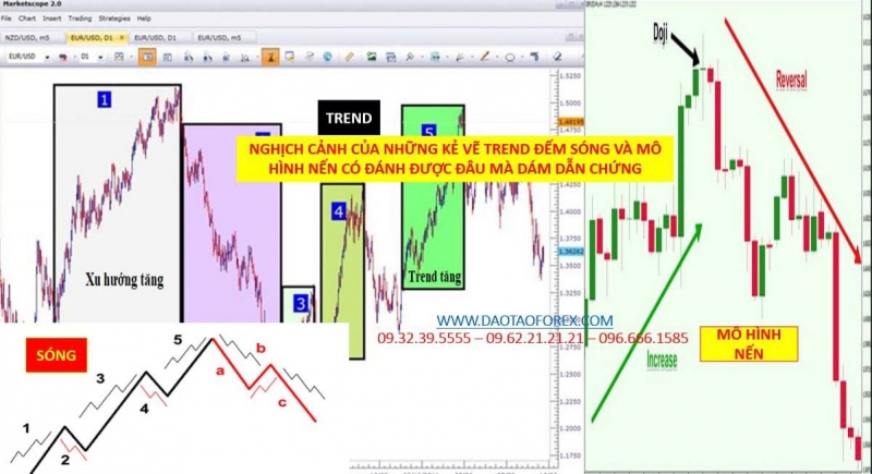NGHỊCH CẢNH CỦA NHỮNG KẺ VẼ TREND ĐẾM SÓNG VÀ MÔ HÌNH NẾN CÓ ĐÁNH ĐƯỢC ĐÂU MÀ DÁM DẪN CHỨNG